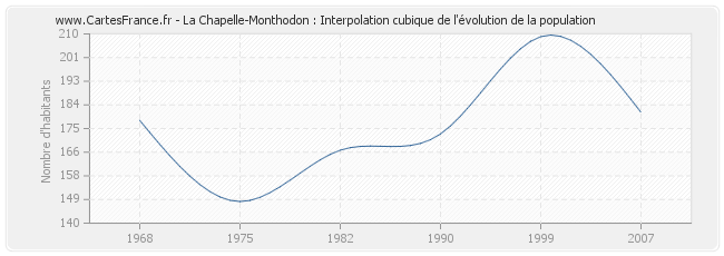 La Chapelle-Monthodon : Interpolation cubique de l'évolution de la population